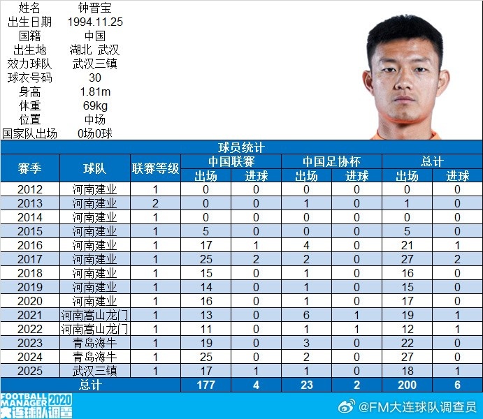 钟晋宝达成职业赛事200场成就并贡献6粒进球